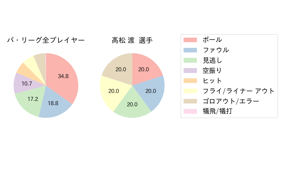 髙松 渡のNext Action(2025年7月)
