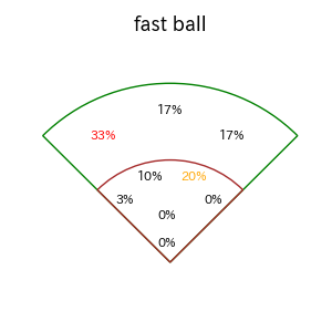 西川 愛也のインプレー打撃方向(ストレート)(2025年7月)