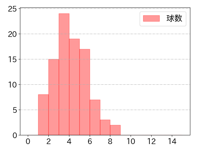 西川 愛也の球数分布(2025年7月)