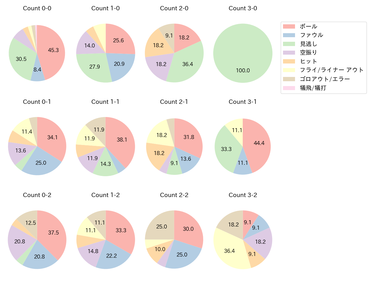 西川 愛也の球数分布(2025年7月)