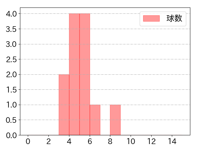 牧野 翔矢の球数分布(2025年7月)