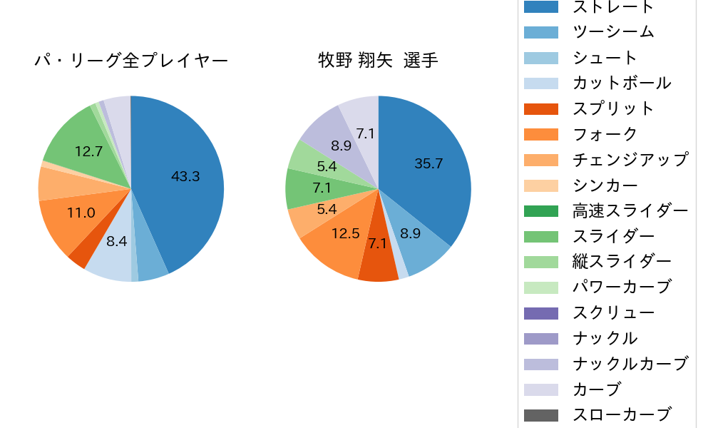牧野 翔矢の球種割合(2025年7月)