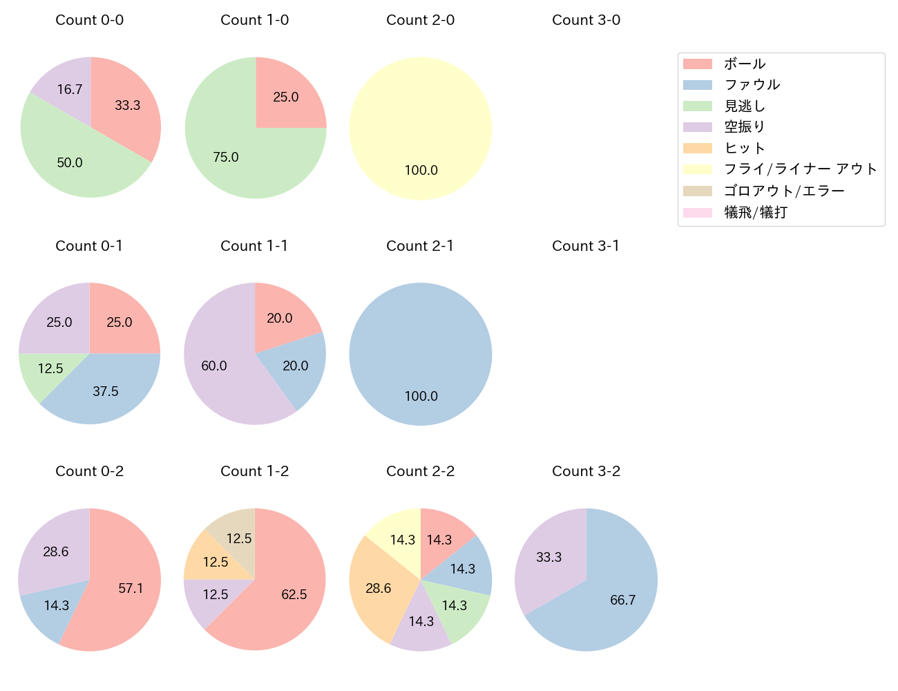 牧野 翔矢の球数分布(2025年7月)
