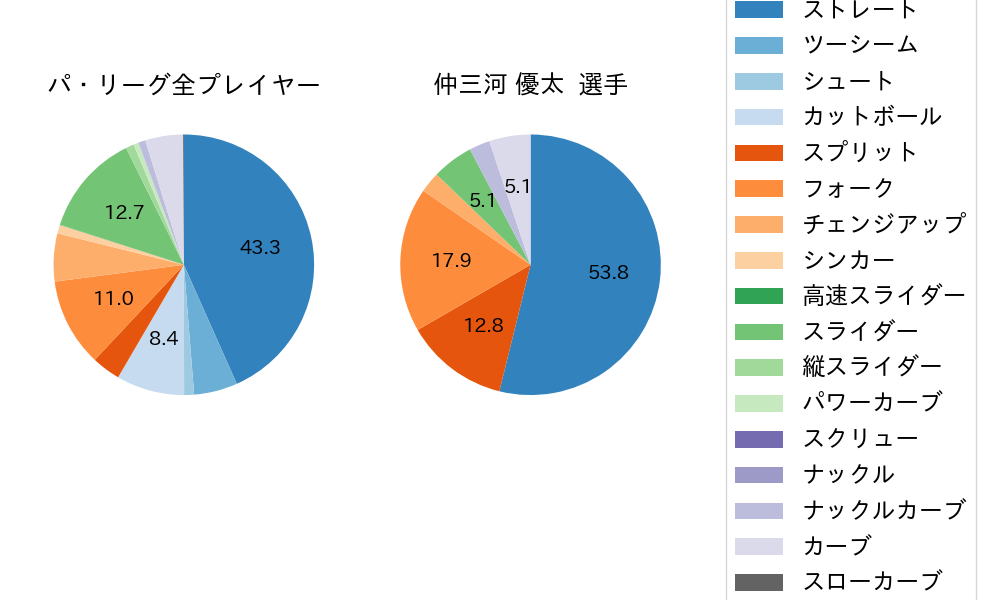 仲三河 優太の球種割合(2025年7月)