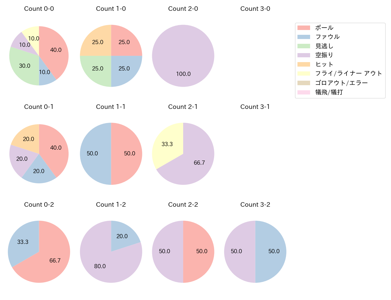 仲三河 優太の球数分布(2025年7月)