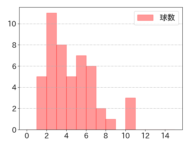 源田 壮亮の球数分布(2025年7月)