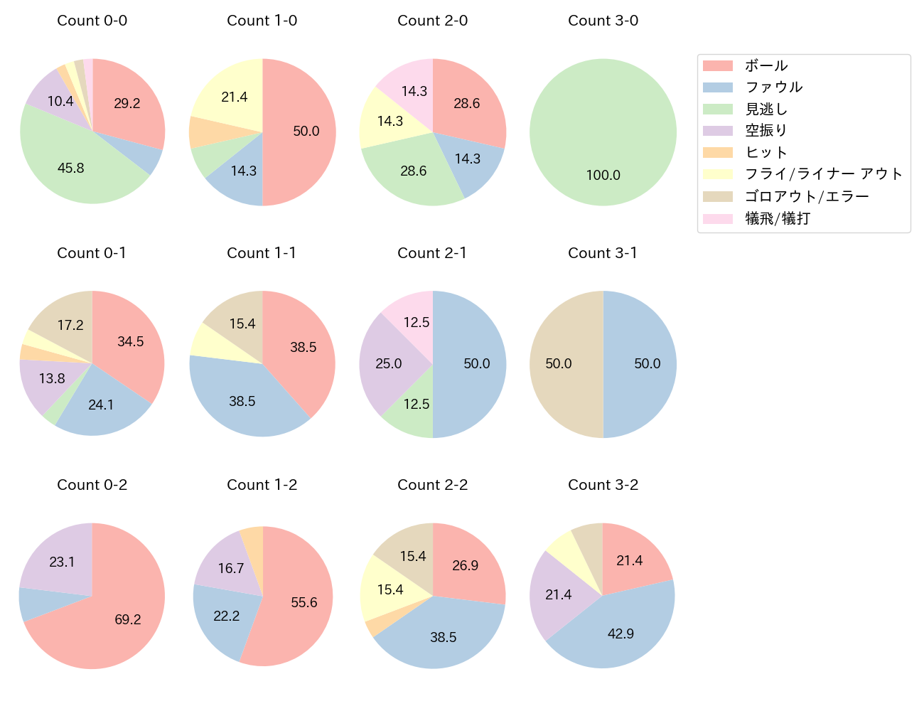 源田 壮亮の球数分布(2025年7月)