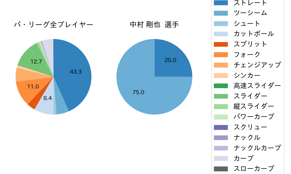 中村 剛也の球種割合(2025年7月)