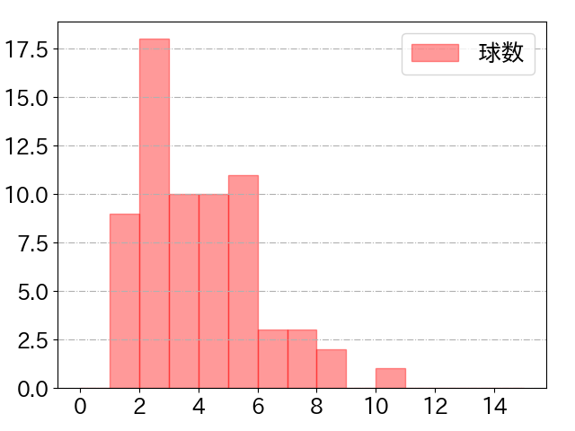 滝澤 夏央の球数分布(2025年7月)