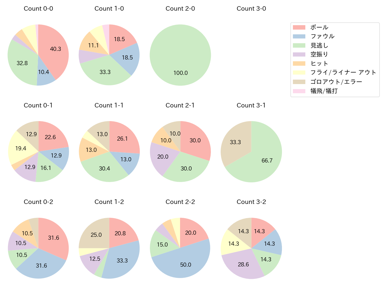 滝澤 夏央の球数分布(2025年7月)