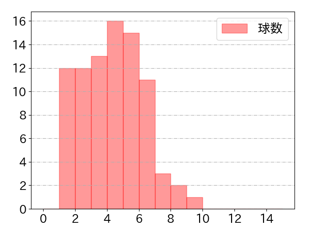 長谷川 信哉の球数分布(2025年7月)