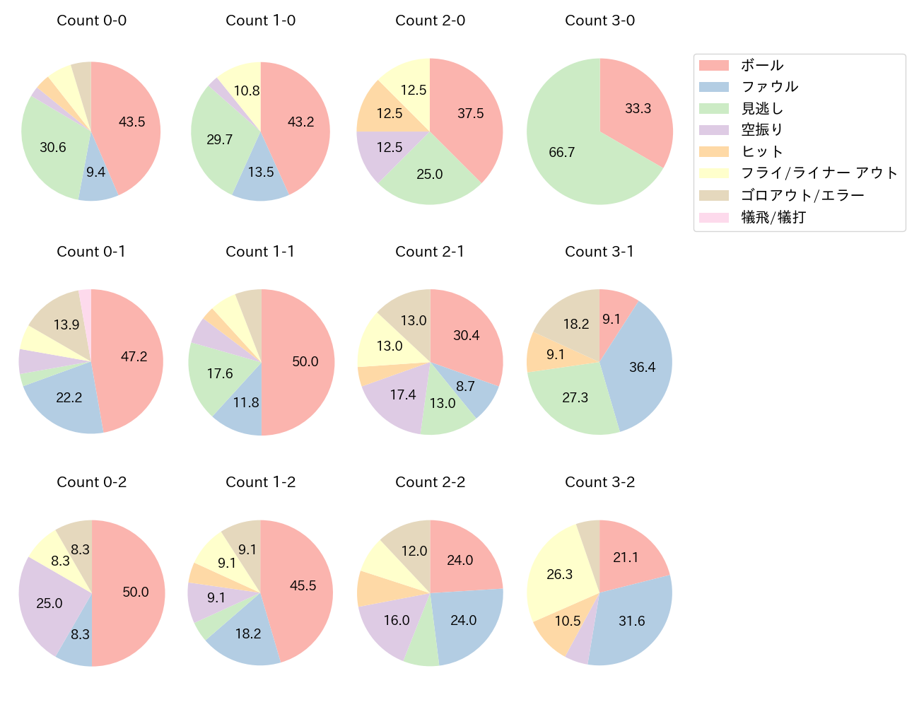 長谷川 信哉の球数分布(2025年7月)