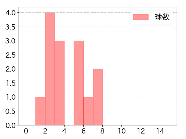 岸 潤一郎の球数分布(2025年7月)