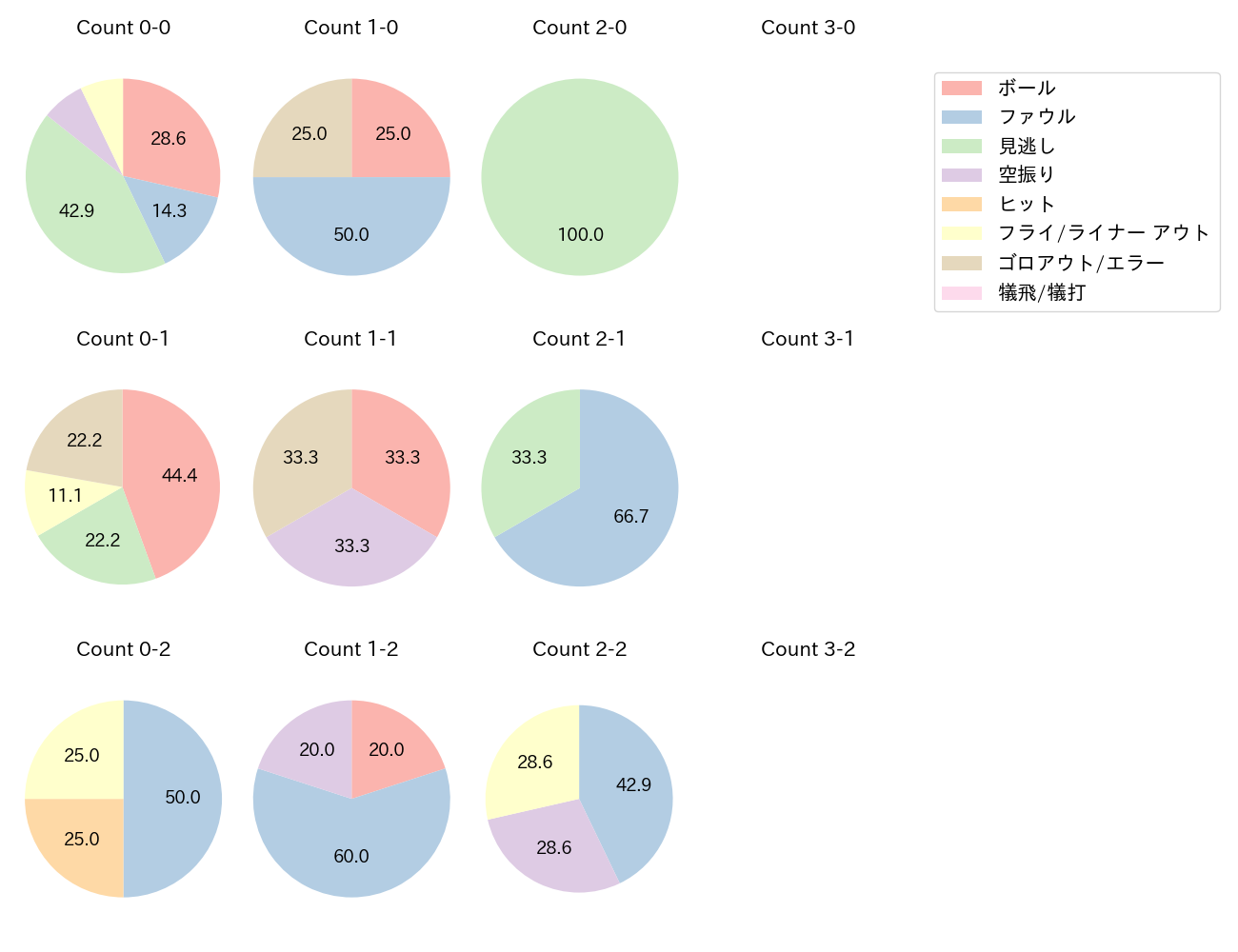 岸 潤一郎の球数分布(2025年7月)