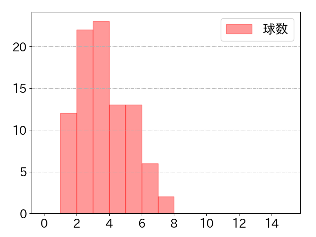 渡部 聖弥の球数分布(2025年7月)