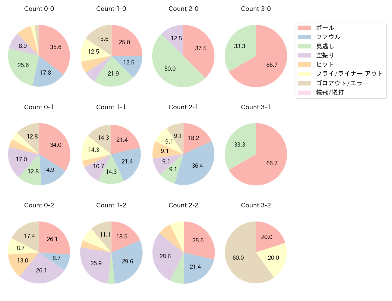 渡部 聖弥の球数分布(2025年7月)