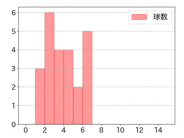 村田 怜音の球数分布(2025年7月)