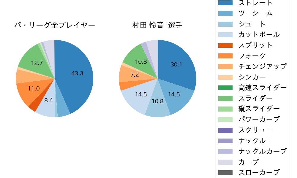 村田 怜音の球種割合(2025年7月)
