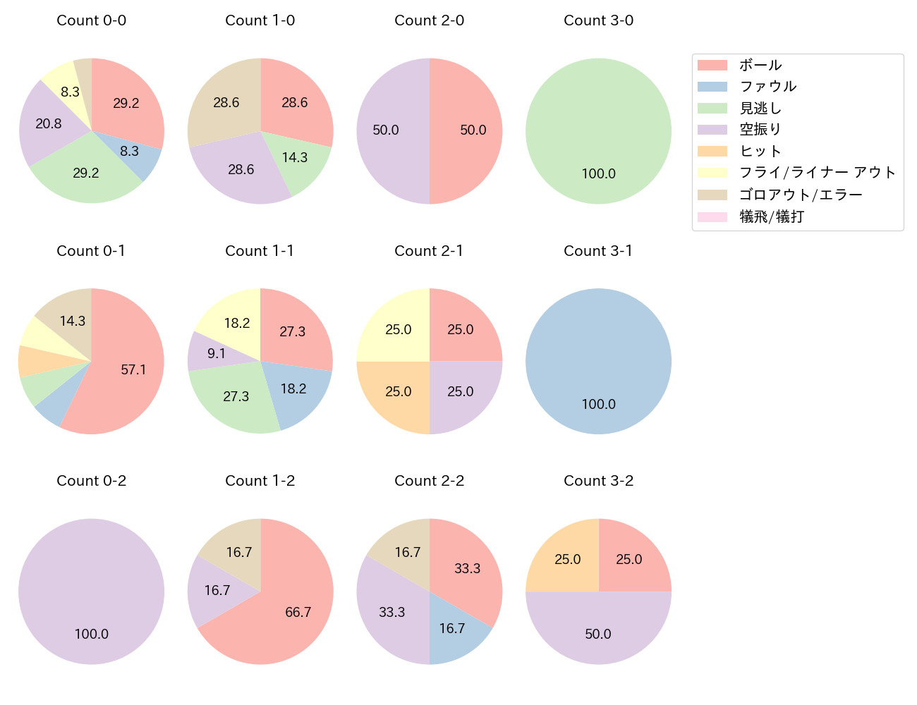 村田 怜音の球数分布(2025年7月)