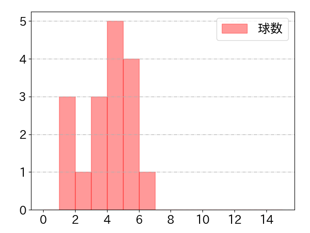 仲田 慶介の球数分布(2025年8月)
