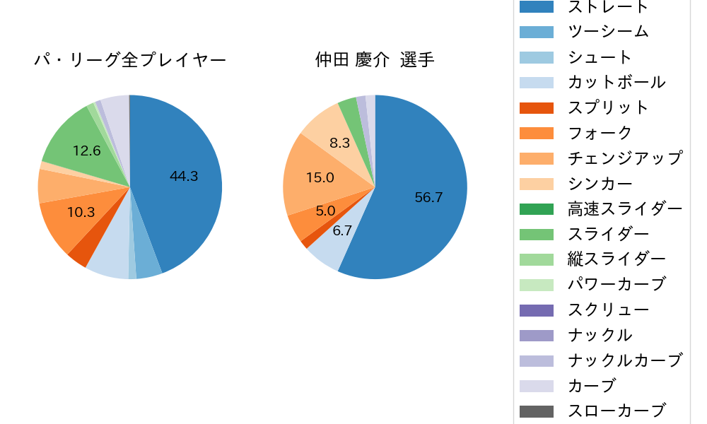 仲田 慶介の球種割合(2025年8月)