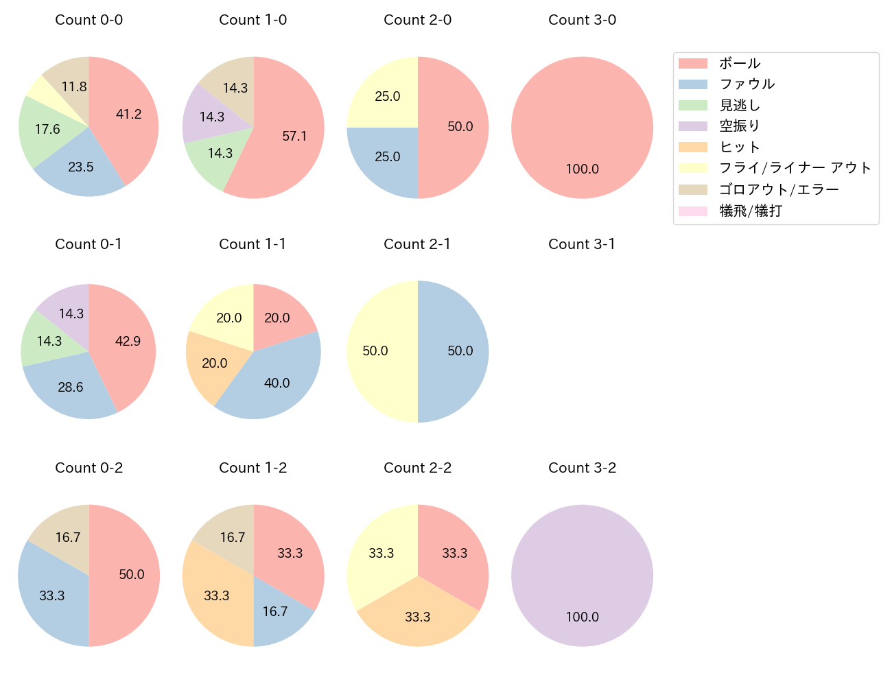 仲田 慶介の球数分布(2025年8月)