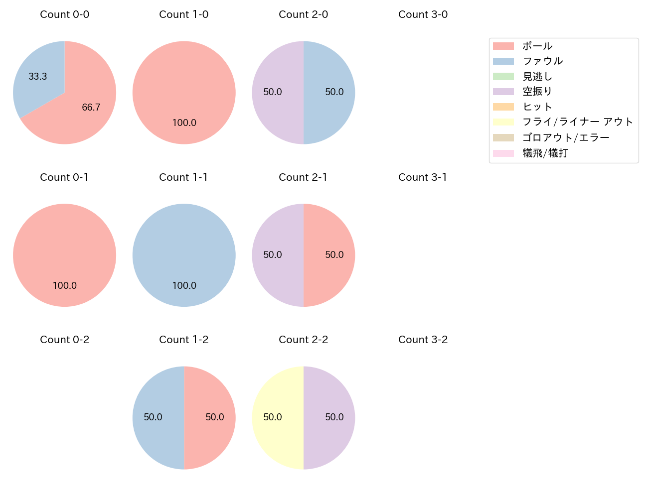 児玉 亮涼の球数分布(2025年8月)