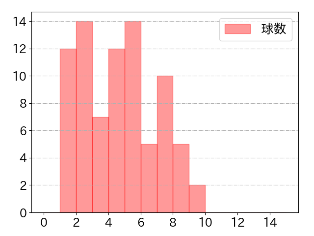 デービスの球数分布(2025年8月)