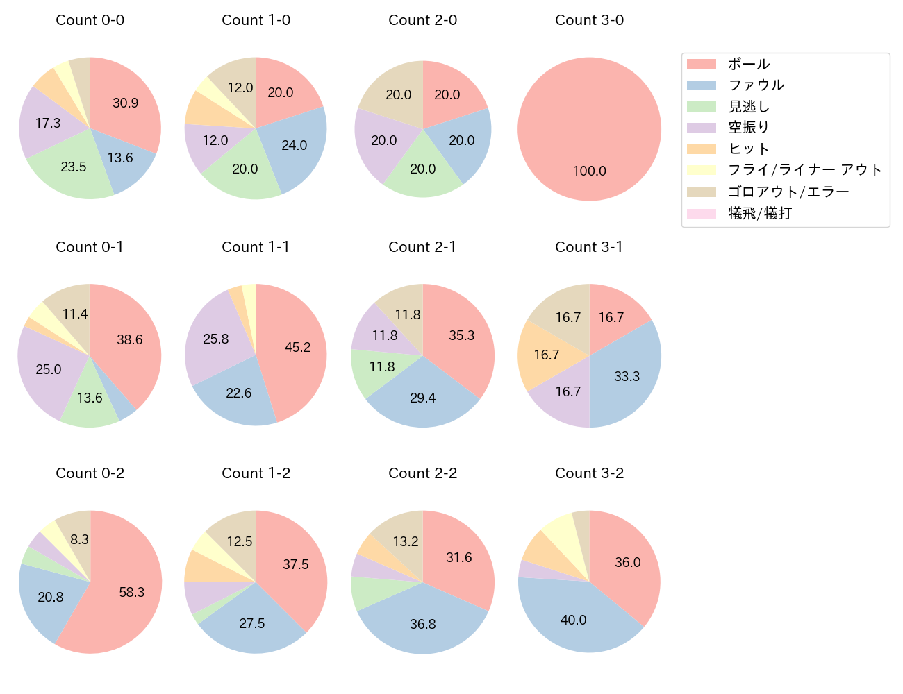 デービスの球数分布(2025年8月)