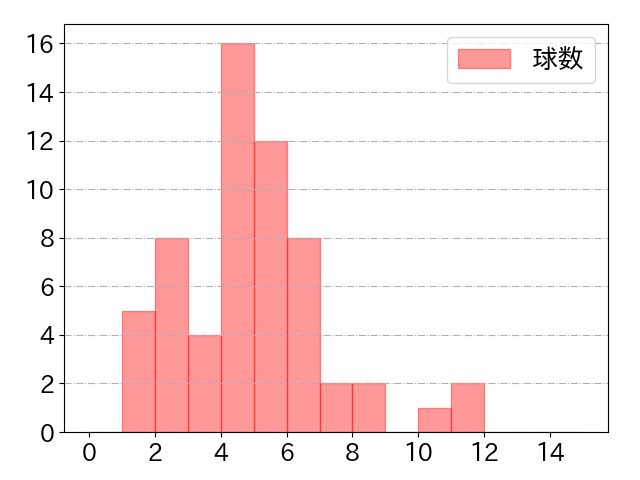 古賀 悠斗の球数分布(2025年8月)