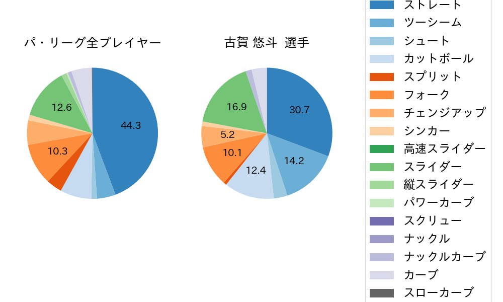 古賀 悠斗の球種割合(2025年8月)