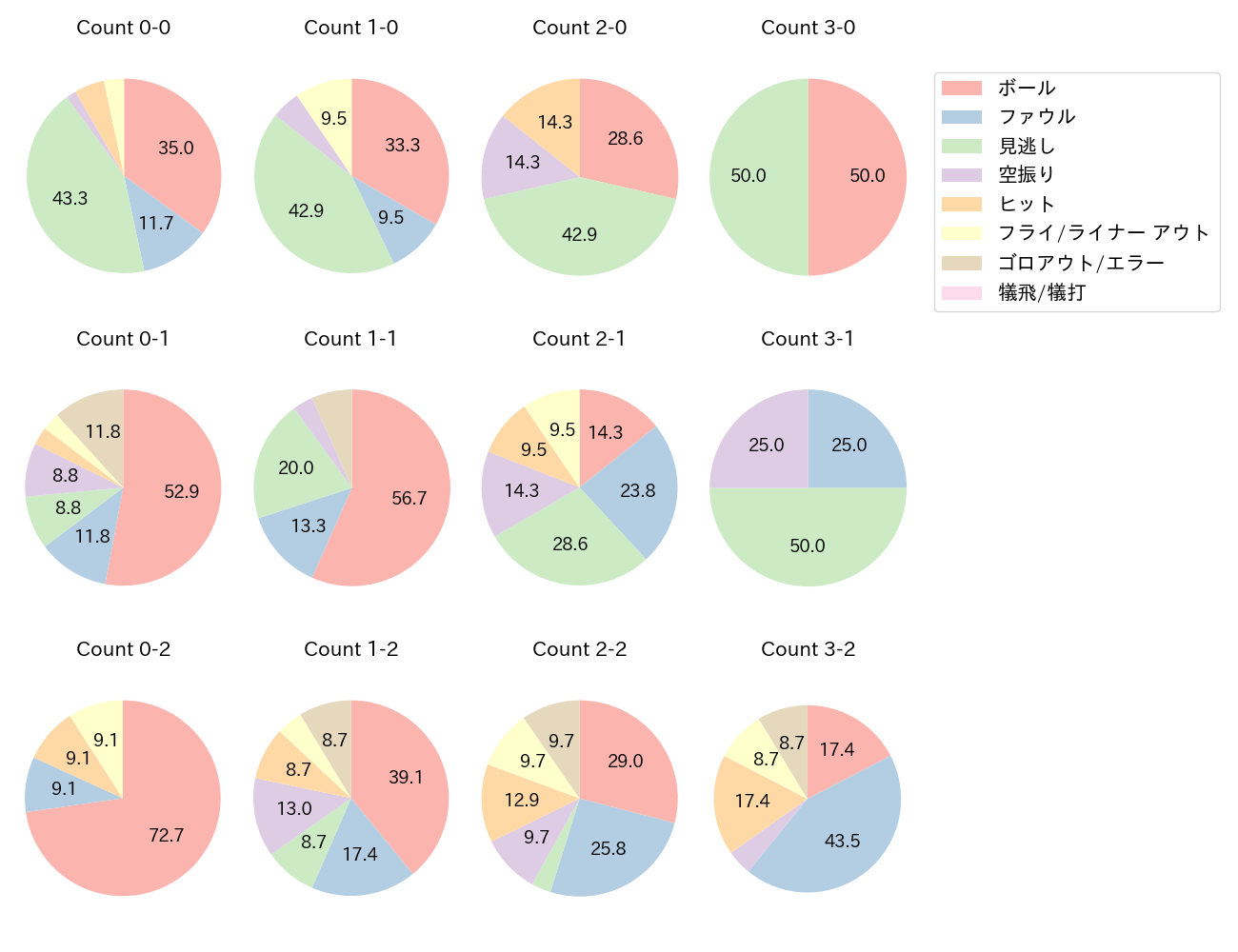 古賀 悠斗の球数分布(2025年8月)
