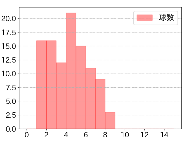 ネビンの球数分布(2025年8月)