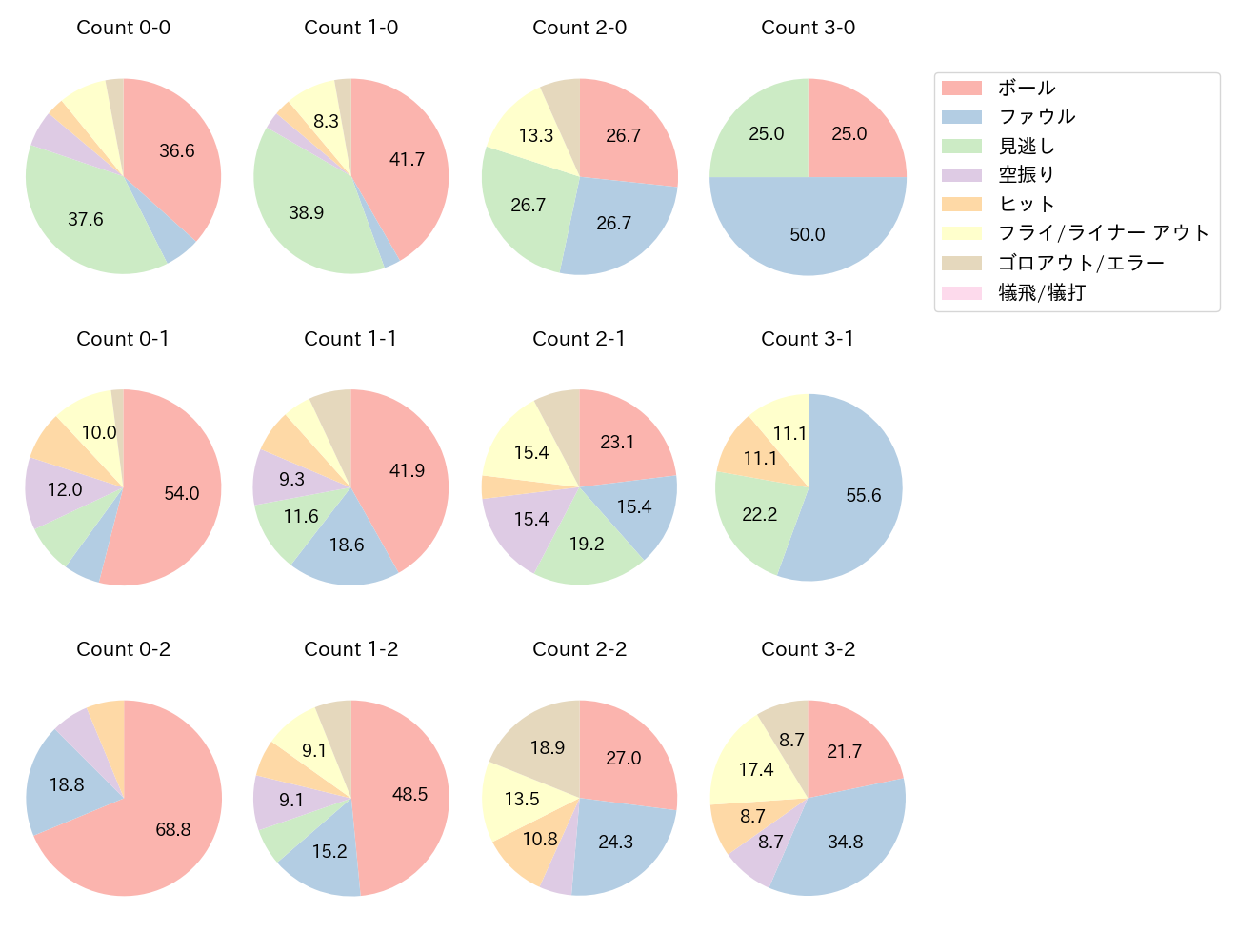 ネビンの球数分布(2025年8月)