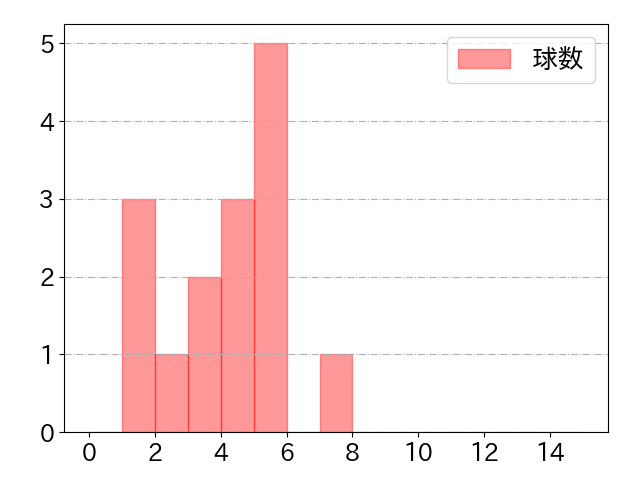 炭谷 銀仁朗の球数分布(2025年8月)