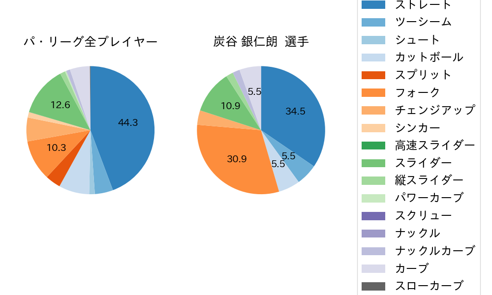 炭谷 銀仁朗の球種割合(2025年8月)