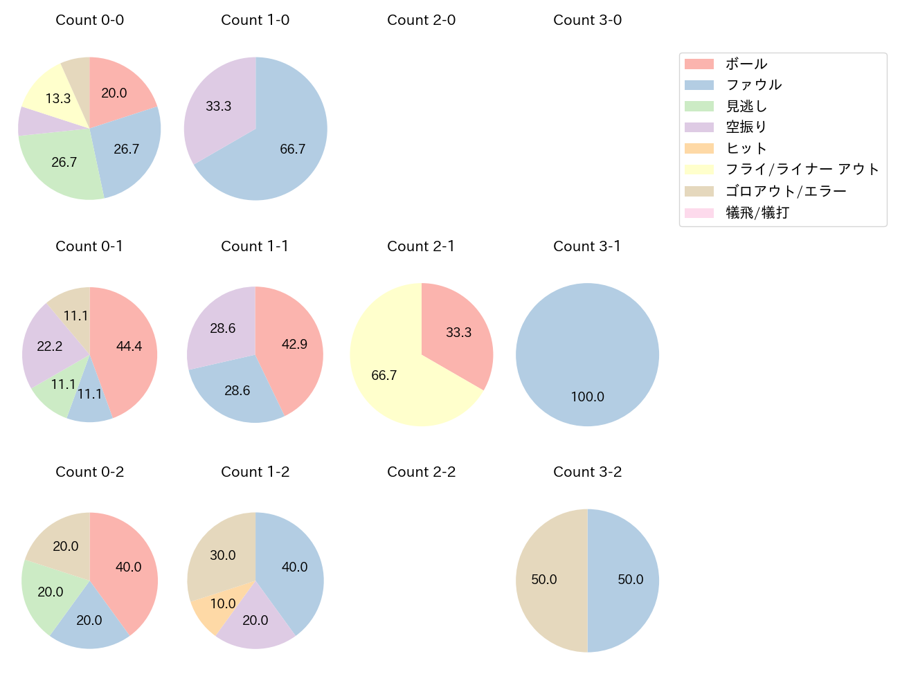 炭谷 銀仁朗の球数分布(2025年8月)