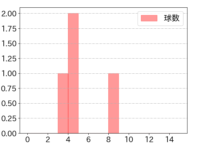 元山 飛優の球数分布(2025年8月)