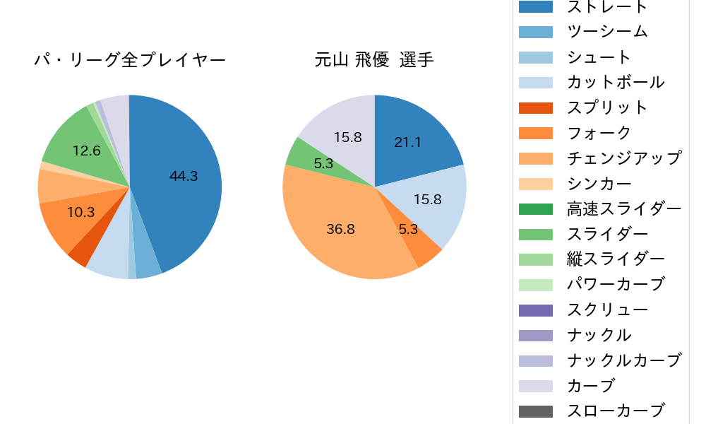 元山 飛優の球種割合(2025年8月)