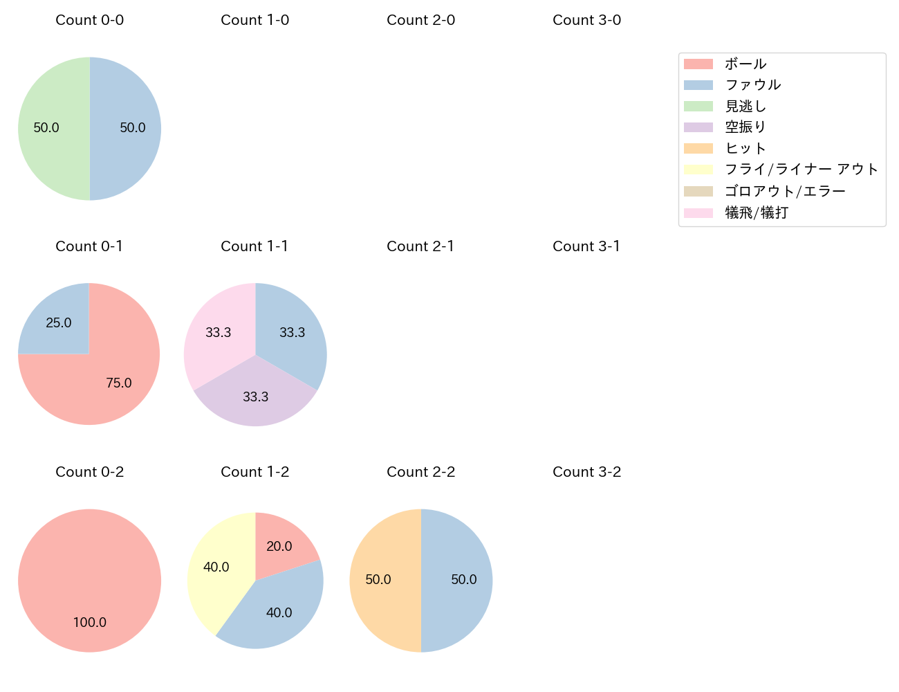 元山 飛優の球数分布(2025年8月)