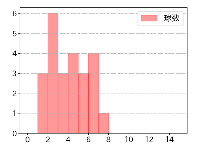 平沼 翔太の球数分布(2025年8月)