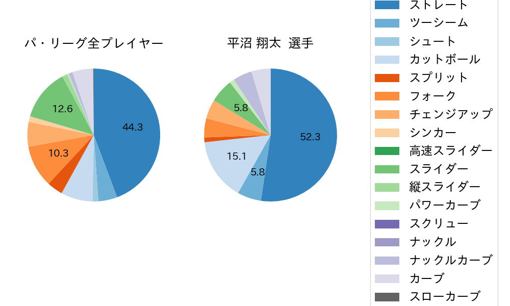 平沼 翔太の球種割合(2025年8月)
