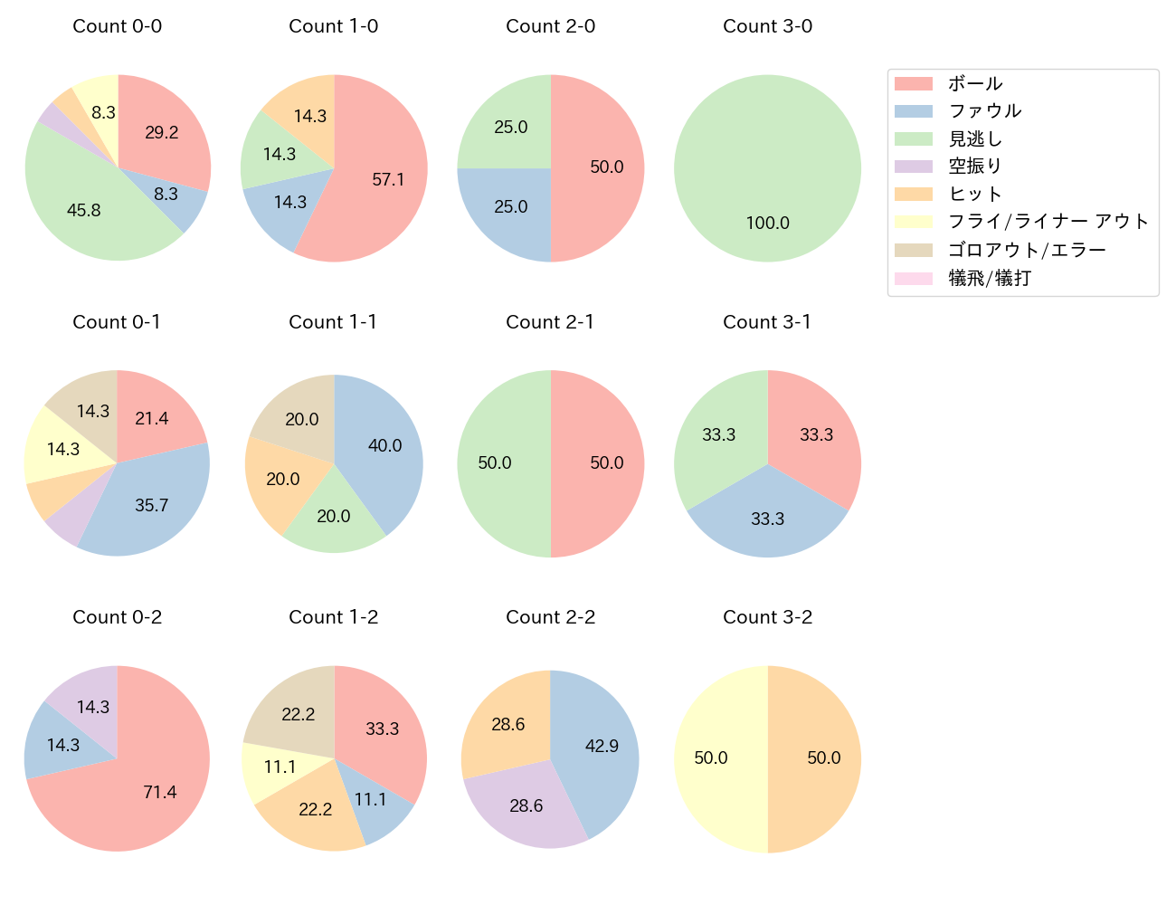 平沼 翔太の球数分布(2025年8月)