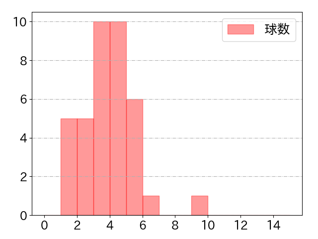 山村 崇嘉の球数分布(2025年8月)