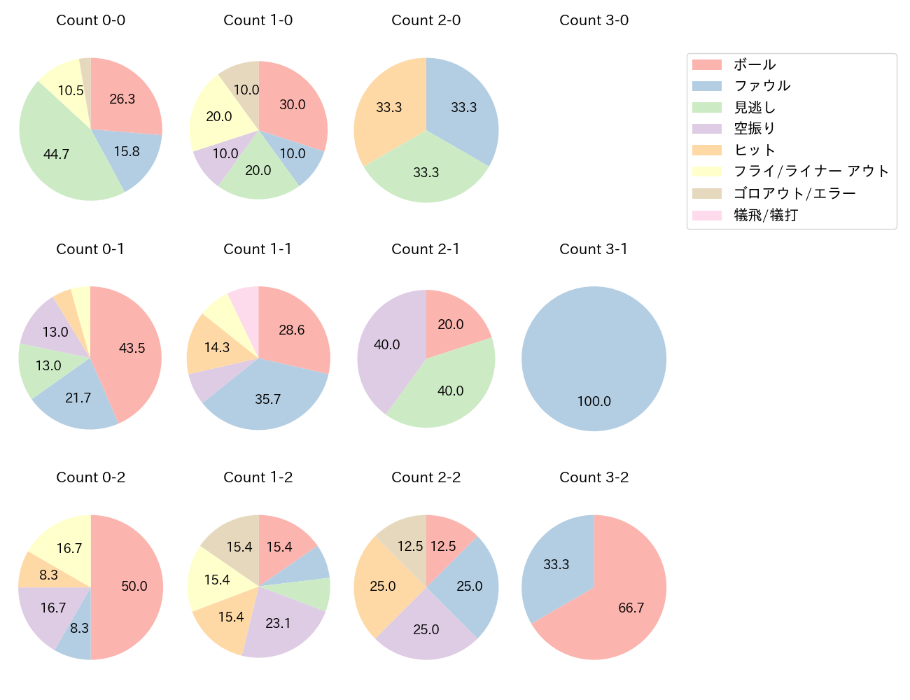 山村 崇嘉の球数分布(2025年8月)