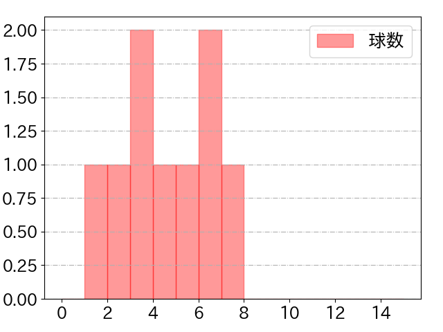 柘植 世那の球数分布(2025年8月)