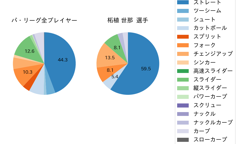 柘植 世那の球種割合(2025年8月)