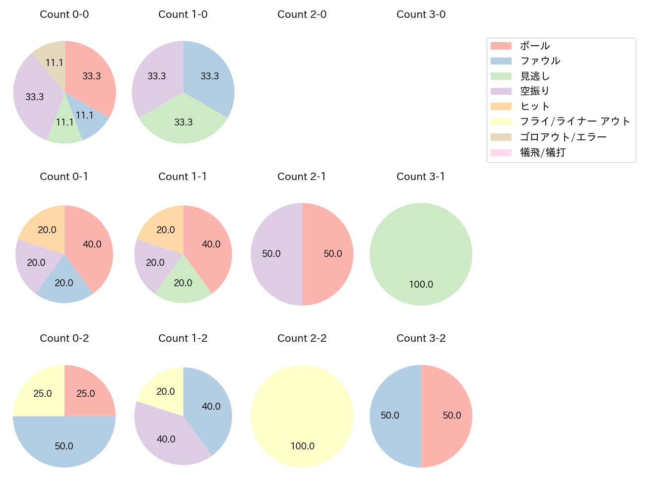 柘植 世那の球数分布(2025年8月)
