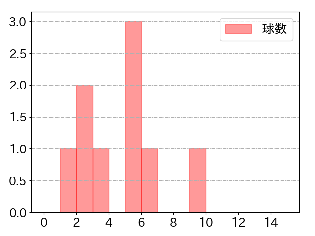 佐藤 太陽の球数分布(2025年8月)