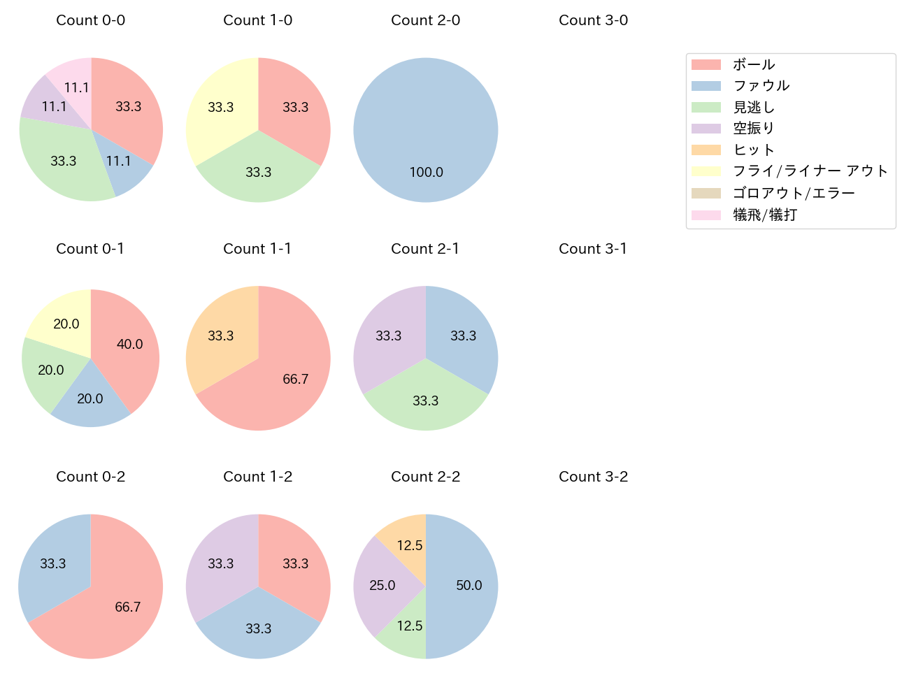 佐藤 太陽の球数分布(2025年8月)
